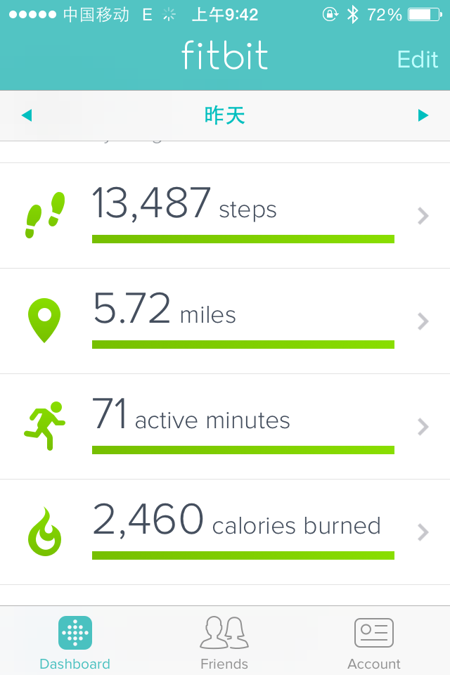 The dashboard of my fitbit showing a typical day in china. I not only meet my step goal but my calories and active minutes goals as well. 